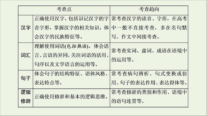 2022届高考语文一轮复习专题六语言文字运用微专题一语法__“潜伏”考点课件新人教版202109171269第4页