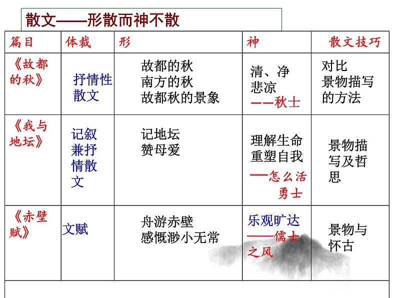 第七单元学考复习课件30张2021—2022学年统编版高中语文必修上册第2页