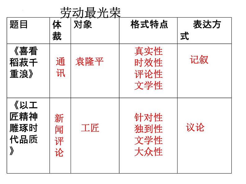 第二单元学考复习课件17张2021-2022学年高中语文统编版必修上册第1页