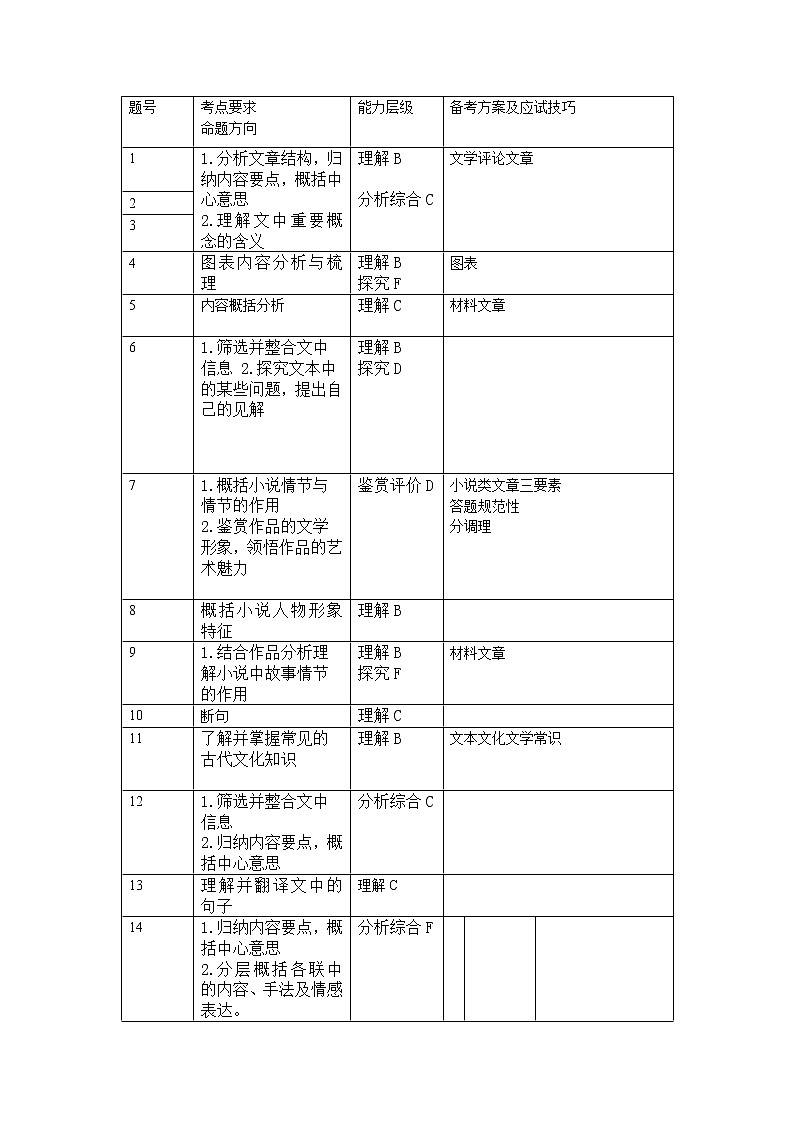2023届高一下学期语3月月考双向细目表第1页