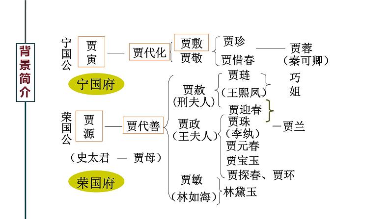 《红楼梦》经典情节细读——林黛玉进贾府（上）课件（16张PPT）第4页