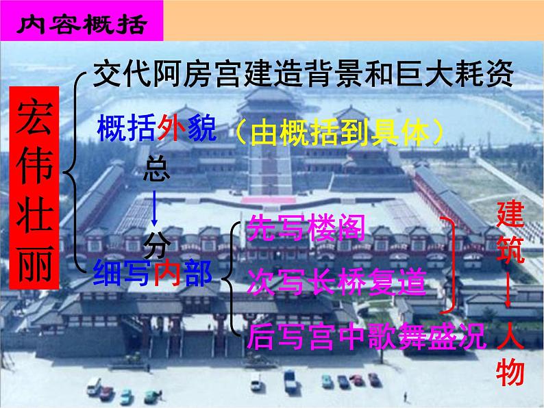 第八单元 16.1《阿房宫赋》课件（15张PPT）—2020-2021学年统编版高中语文必修下册第6页