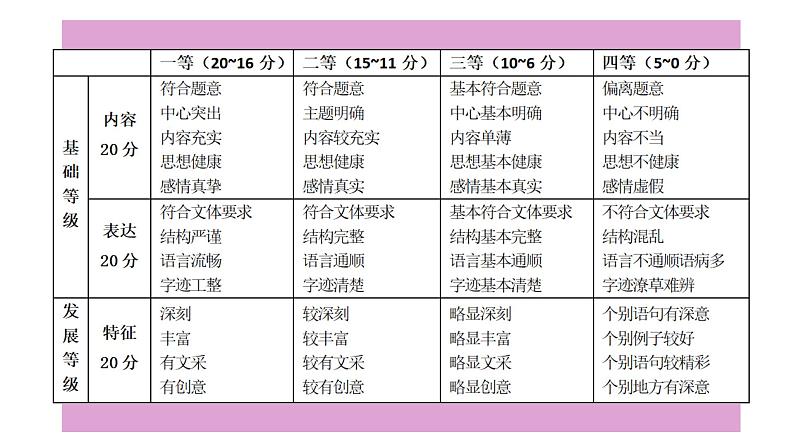 统编版高中语文必修下册全册综合《高考作文讲评》 课件（12张PPT）第2页