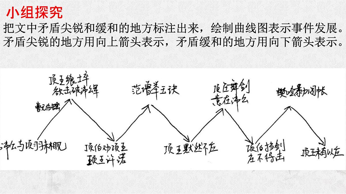 2021-2022学年高中语文统编版必修下册第一单元3《鸿门宴》课件16张第7页