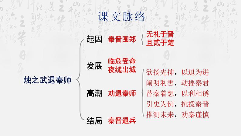 2《烛之武退秦师》复习课件16张2021-2022学年统编版高中语文必修下册第2页