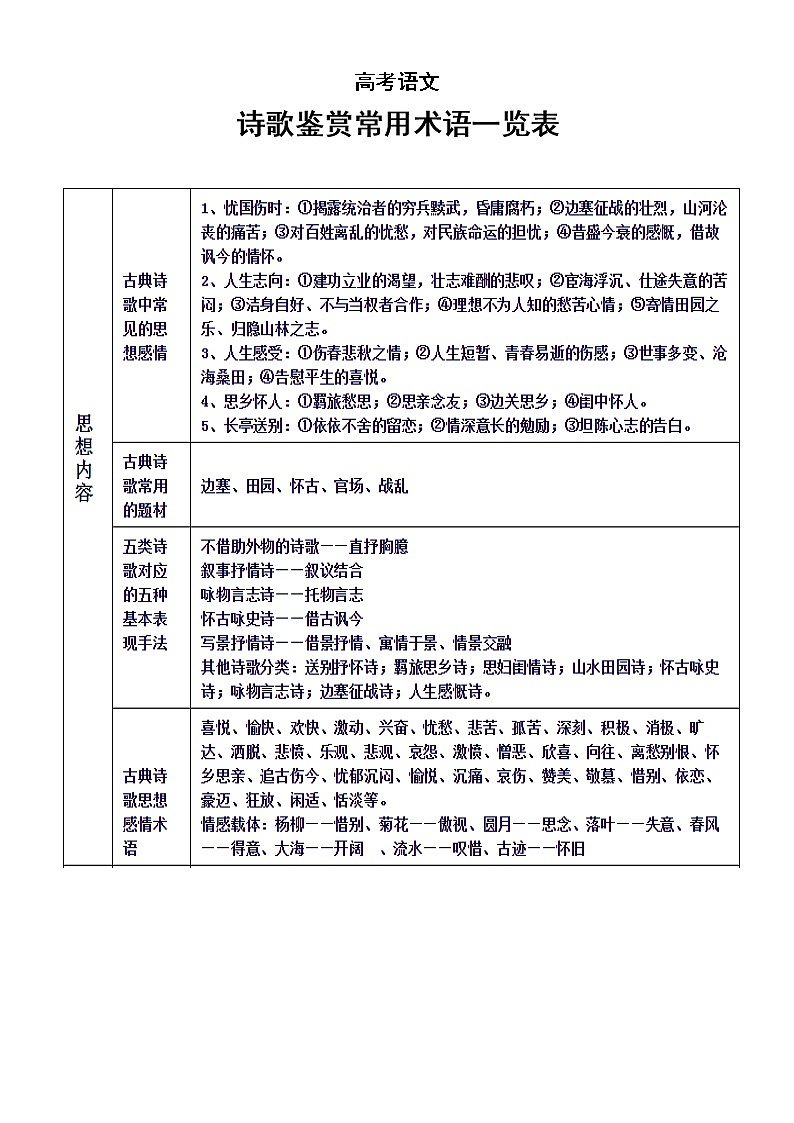 高中语文高考复习诗歌鉴赏常用术语一览表第1页