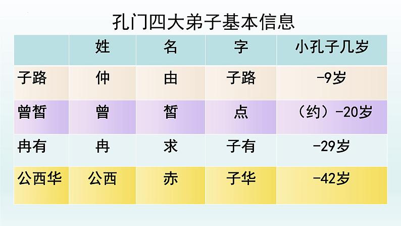 1.1《子路、曾皙、冉有、公西华侍坐》课件29张2021-2022学年统编版高中语文必修下册第4页