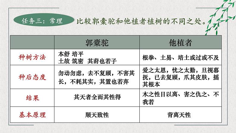 11《种树郭橐驼传》课件20张2021-2022学年统编版高中语文选择性必修下册第8页