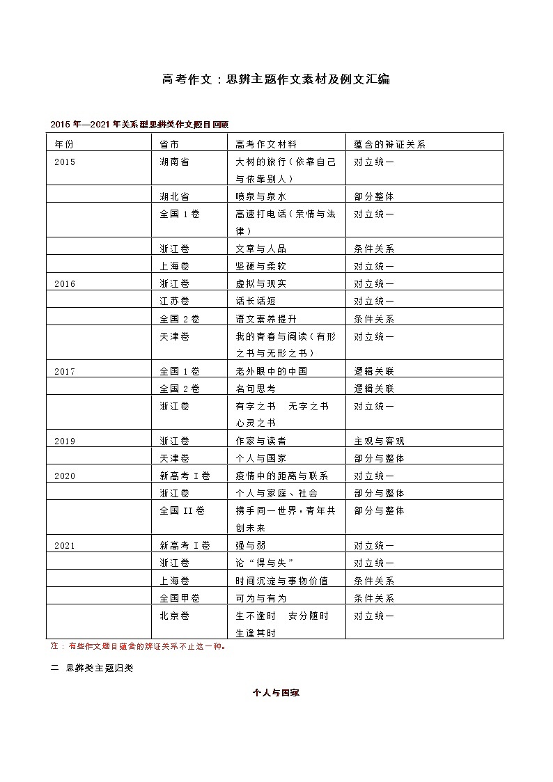 14 思辨主题作文素材及例文汇编-2022年高考作文热点新闻素材积累与运用01