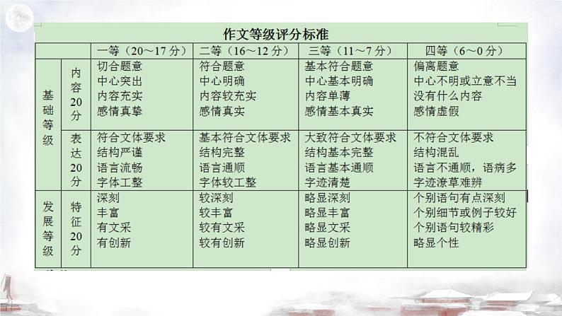 02 材料作文审题立意的基本方法-2022年高考作文议论文写作精讲精练第3页