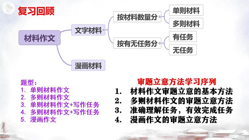 03 多则材料作文的审题立意方法-2022年高考作文议论文写作精讲精练第2页