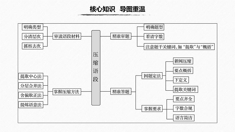 高考语文复习---- 删繁就简压缩语段 课件02