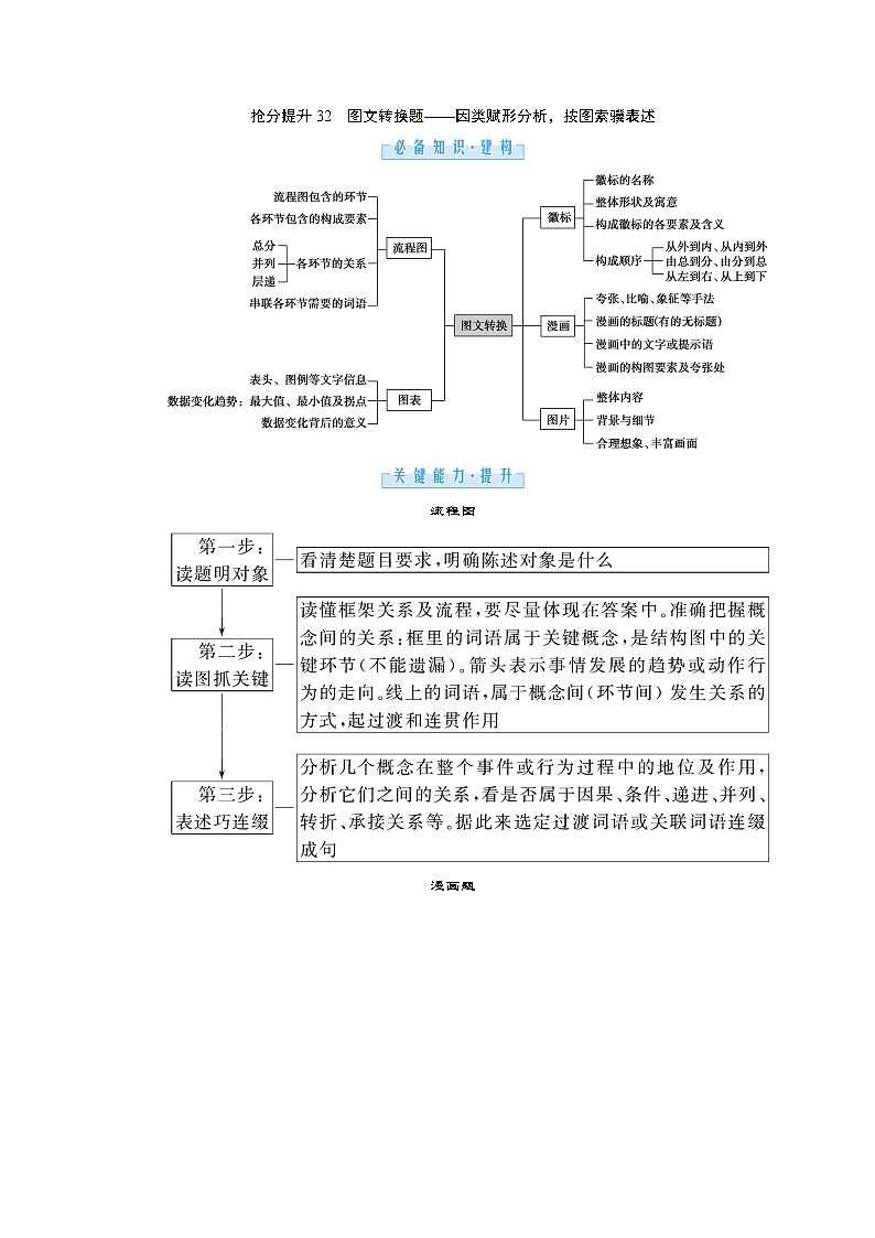 3.2 特定情景下的重点轮考 抢分提升32 图文转换题——因类赋形分析，按图索骥表述（word）-2022大二轮【导学教程】 高考语文专题辅导与训练第1页