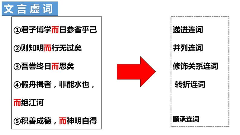 第四讲《劝学》-2022届高三语文文言文回归教材第一轮复习第8页