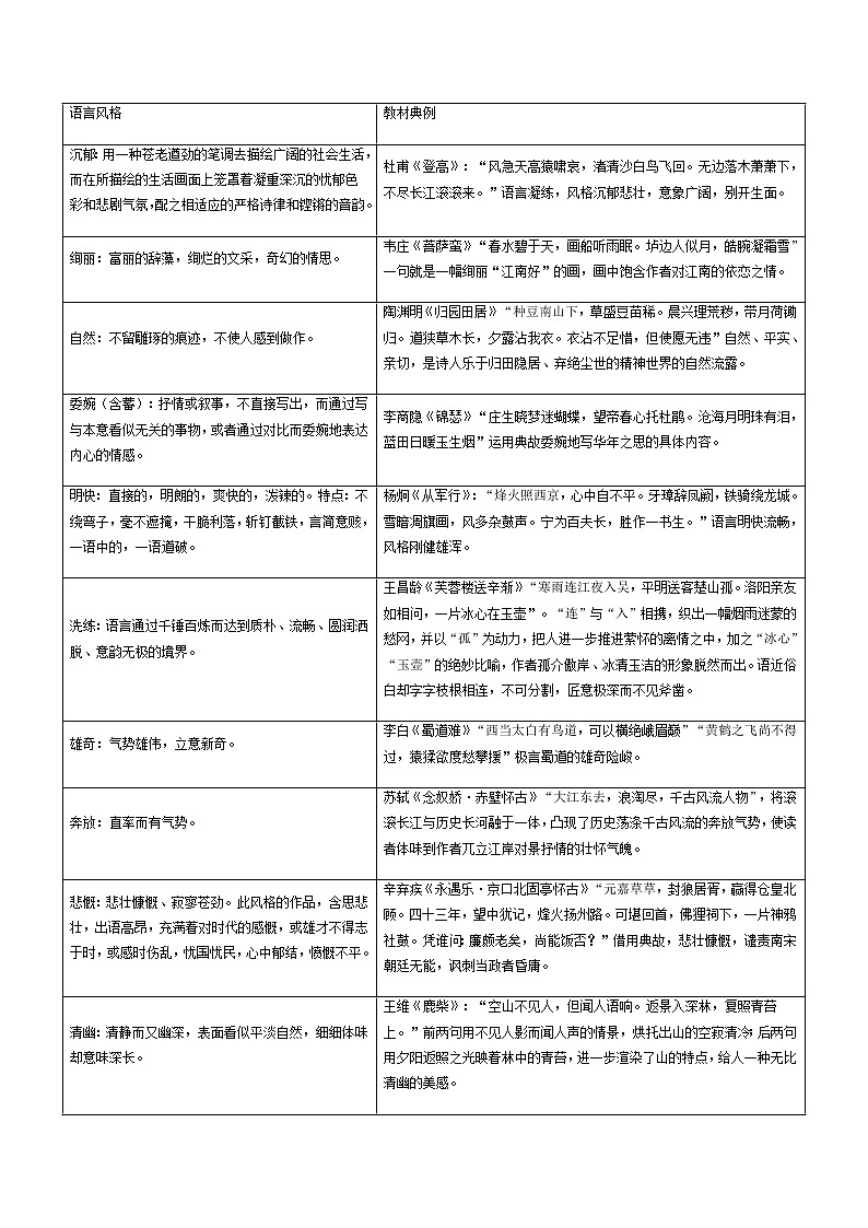 2022届高三高考语文二轮复习古诗阅读 考点4 鉴赏古代诗歌的语言 题型三　鉴赏诗歌语言风格第3页