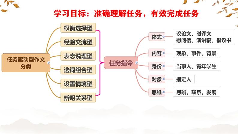 04 任务驱动型作文审题注意事项-2022年高考作文议论文写作精讲精练第2页