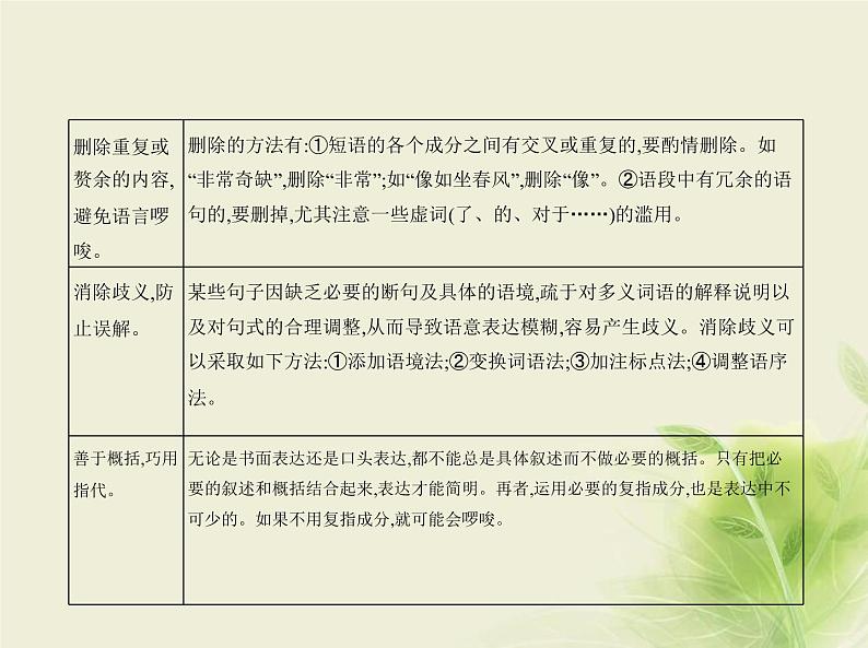 高考语文二轮复习专题三语言表达简明连贯得体准确鲜明生动__方法技巧课件02