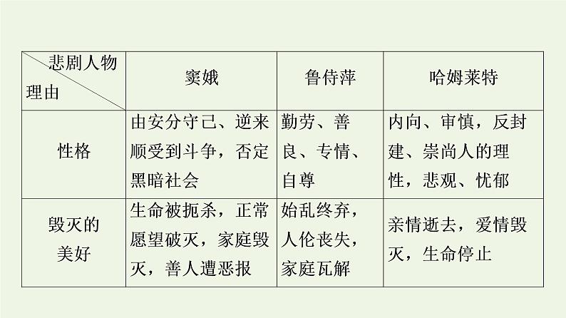 部编版高中语文必修下册第2单元良知与悲悯文学阅读与写作进阶2单元主题任务探究课件第6页