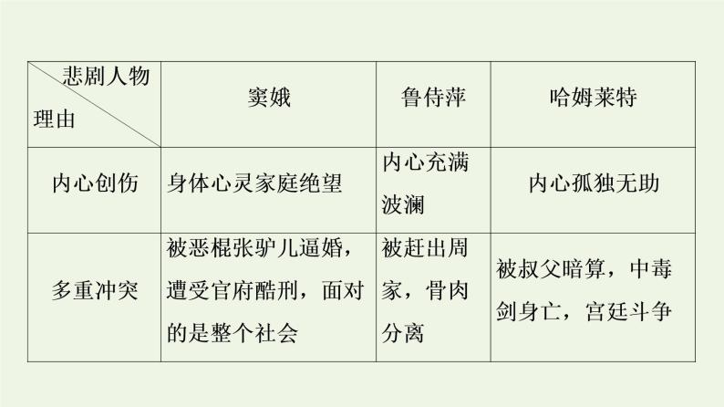 部编版高中语文必修下册第2单元良知与悲悯文学阅读与写作进阶2单元主题任务探究课件07