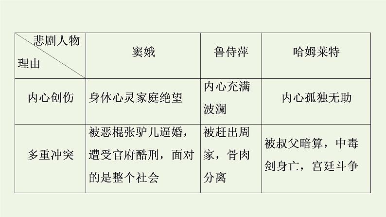 部编版高中语文必修下册第2单元良知与悲悯文学阅读与写作进阶2单元主题任务探究课件第7页