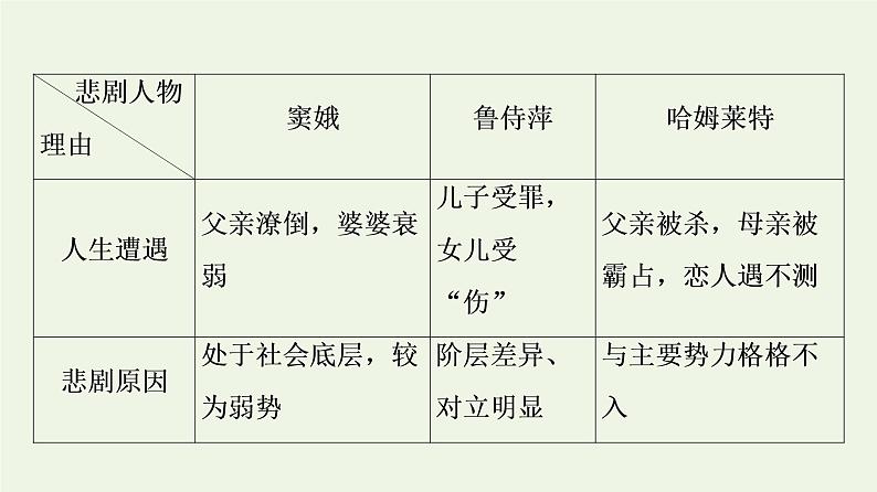 部编版高中语文必修下册第2单元良知与悲悯文学阅读与写作进阶2单元主题任务探究课件第8页