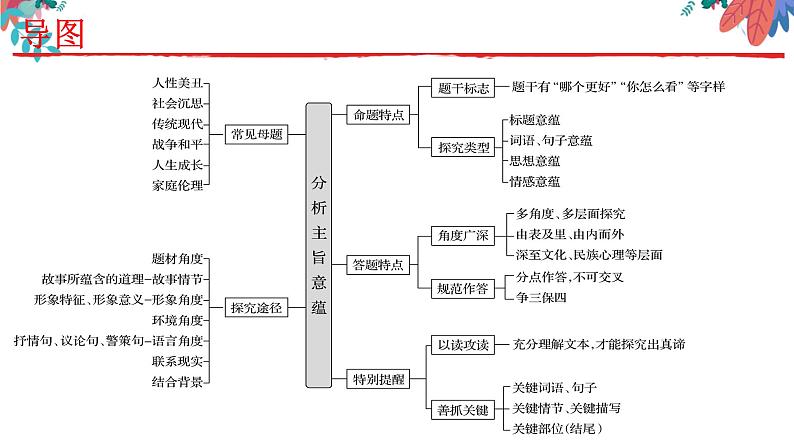 专题03  小说标题+主题+写作意图之小说主旨类探究-2022年高考语文小说阅读全面解读精讲精练第3页