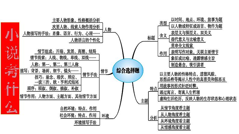 专题01  小说环境之环境描写的手法-2022年高考语文小说阅读全面解读精讲精练02