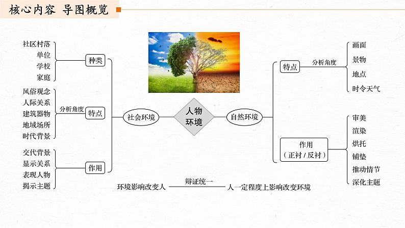 专题01  小说环境之环境描写的手法-2022年高考语文小说阅读全面解读精讲精练05