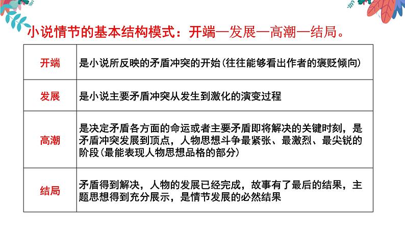 专题01  小说情节之情节概括梳理题-2022年高考语文小说阅读全面解读精讲精练第8页