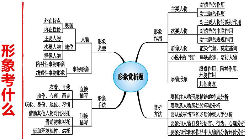 专题01  小说形象之人物形象的概括与分析-2022年高考语文小说阅读全面解读精讲精练第3页