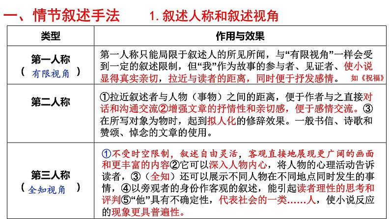 专题02  小说情节之赏析情节安排的手法-2022年高考语文小说阅读全面解读精讲精练07