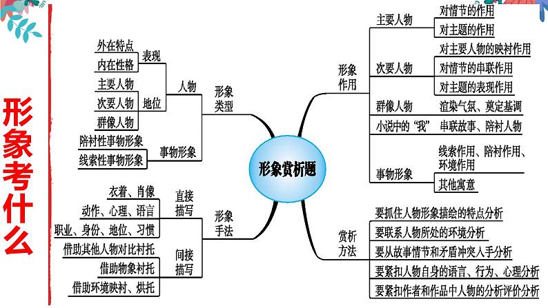 专题02  小说形象之人物形象的塑造手法-2022年高考语文小说阅读全面解读精讲精练第3页