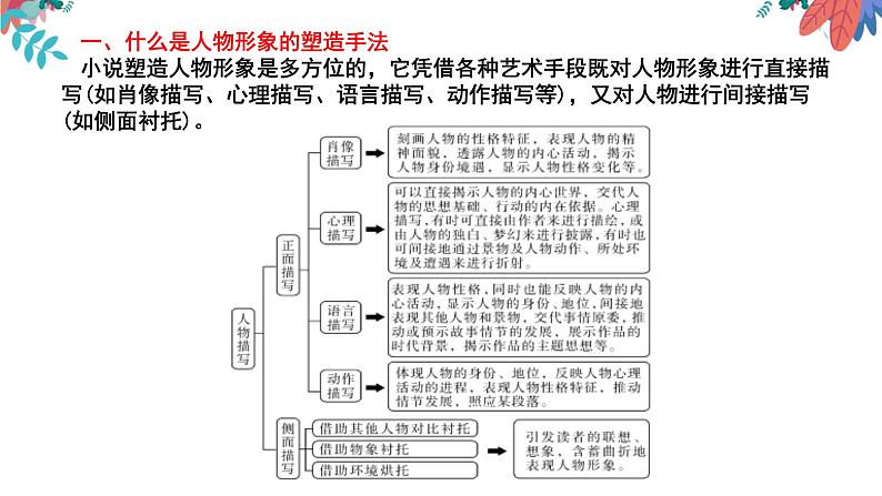 专题02  小说形象之人物形象的塑造手法-2022年高考语文小说阅读全面解读精讲精练第4页