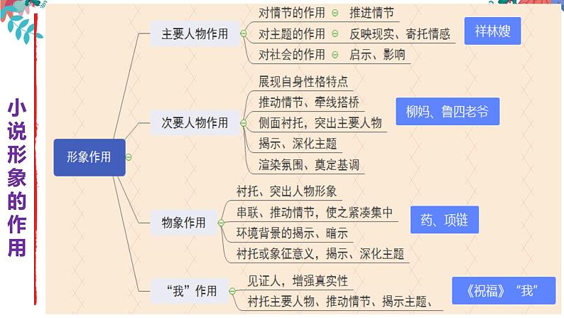 专题03  小说形象之人物形象(物象)的作用-2022年高考语文小说阅读全面解读精讲精练第5页