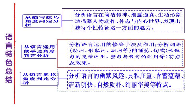 专题03  小说语言特色之品味小说的语言艺术（下）-2022年高考语文小说阅读全面解读精讲精练第6页