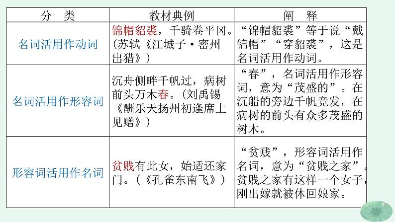 专题03读懂诗歌之诗家语语言组织规律-备战2022年高考语文二轮复习“读懂诗歌”专题课件第5页