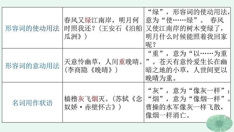 专题03读懂诗歌之诗家语语言组织规律-备战2022年高考语文二轮复习“读懂诗歌”专题课件第6页