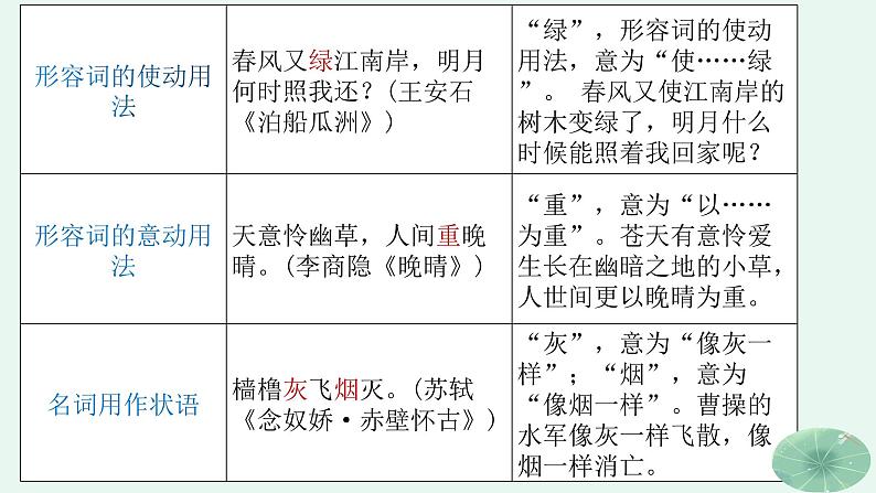 专题04读懂诗歌之诗家语表情达意特征-备战2022年高考语文二轮复习“读懂诗歌”专题课件第5页