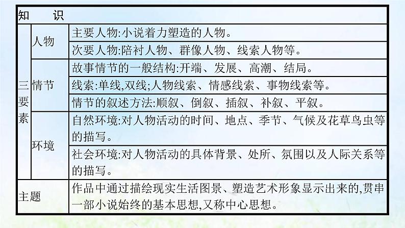 新人教版高考语文二轮复习第一部分专题四第一节分析情节课件第5页