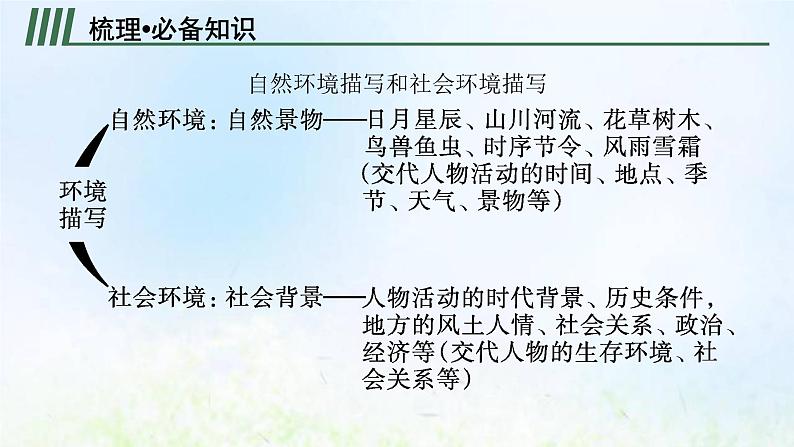 新人教版高考语文二轮复习第一部分专题四第二节鉴赏环境课件05