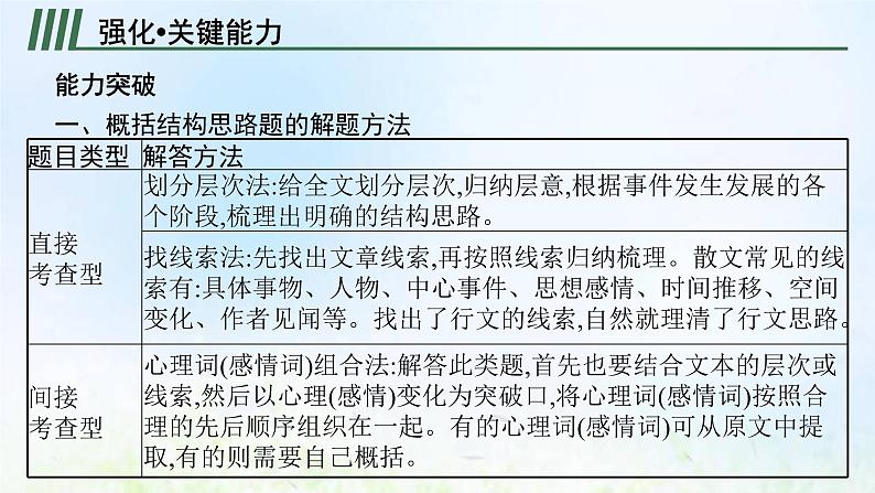 新人教版高考语文二轮复习第一部分专题五第二节分析散文的结构思路课件05