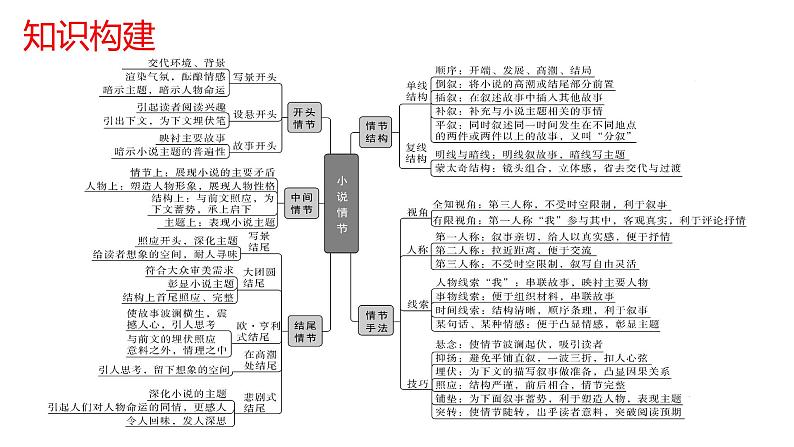 专题01练透一篇搞定小说情节所有题型-2022年高考语文二轮专项复习之练透一篇搞定所有题型04