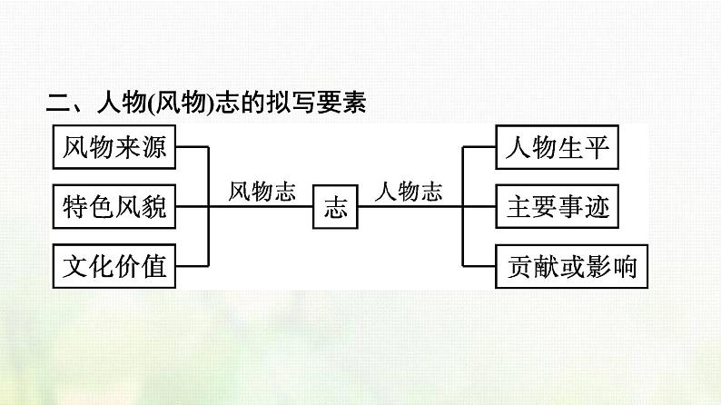 部编版高中语文必修上册第4单元一记录家乡的人和物课件05