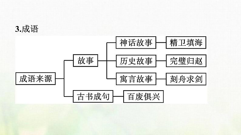 部编版高中语文必修上册第8单元一丰富词语积累课件第6页