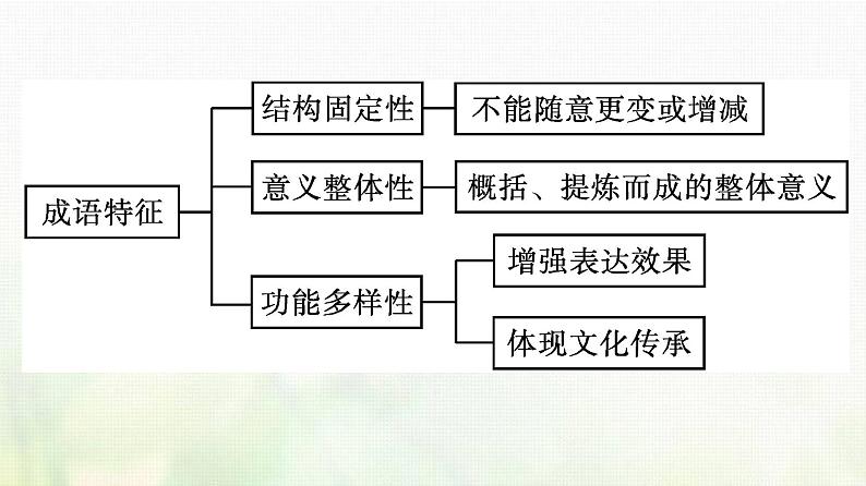 部编版高中语文必修上册第8单元一丰富词语积累课件第7页