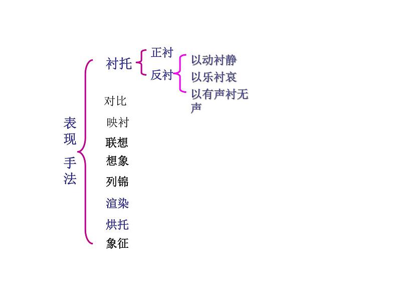 专题04 做四道经典题，掌握诗歌鉴赏艺术手法的基本思维-2022年高考语文古代诗歌鉴赏“技巧+题材”分类讲评及综合训练04
