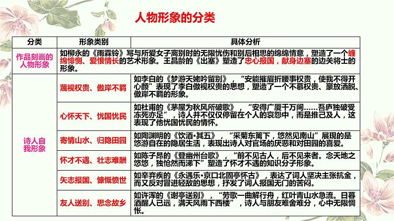 专题01  精品思维导图全覆盖-2022年高考语文诗歌鉴赏全面解读精讲精练第2页