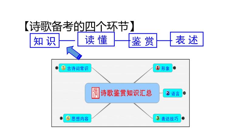 专题02  如何读懂诗歌-2022年高考语文诗歌鉴赏全面解读精讲精练04