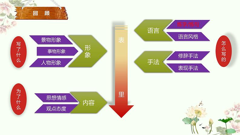 专题08  语言（炼字炼句）-2022年高考语文诗歌鉴赏全面解读精讲精练第2页