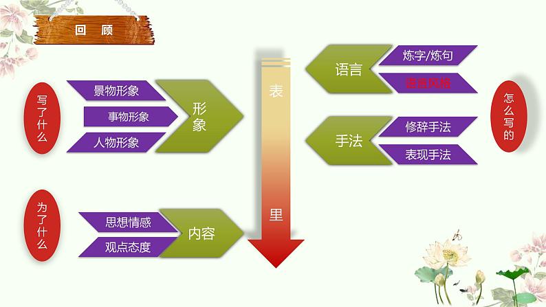 专题09  语言风格-2022年高考语文诗歌鉴赏全面解读精讲精练第2页